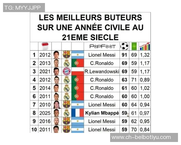 21世纪单一自然年进球榜梅西91球领跑姆巴佩60球位列第六 21世纪单一自然年进球榜梅西91球领跑姆巴佩60球位列第六